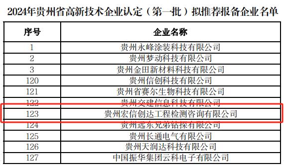 喜讯！宏信创达公司再次通过国家“高新技术企业”认定